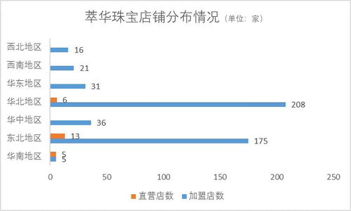 萃华珠宝营收创十年来最大增幅 销售毛利率腰斩 和讯曝财报